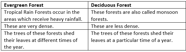 NCERT Solutions for Class 6 Geography - India Climate Vegetation and Wildlife