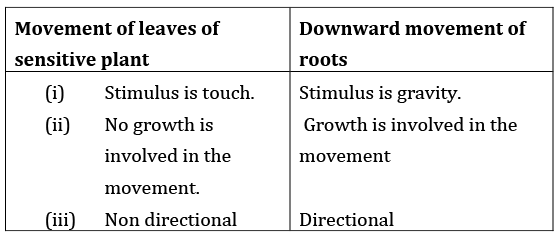 Class 10 Science Chapter 6 Previous Year Questions - Control and Coordination
