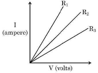 Class 10 Science Chapter 11 Previous Year Questions - Electricity