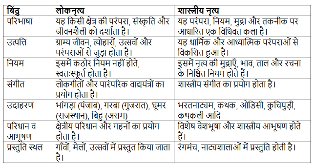 NCERT Solutions for Class 7 Hindi Chapter 8 बिरजू महाराज से साक्षात्कार