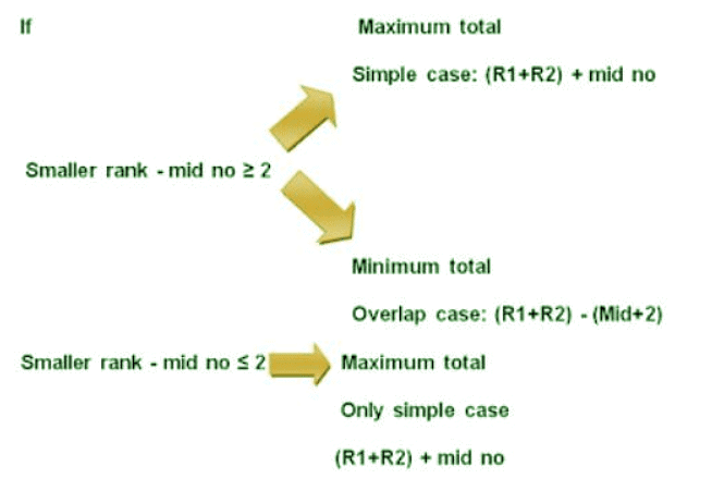 Order and Ranking Important Notes | General Aptitude for GATE - Mechanical Engineering