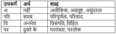 शब्द निर्माण – उपसर्ग | Hindi Class 5