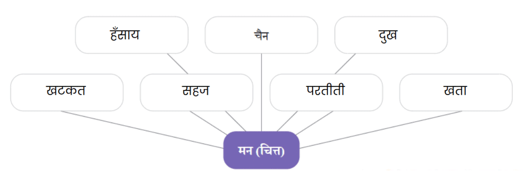 NCERT Solutions for Class 7 Hindi Chapter 6 गिरिधर कविराय की कुंडलियाँ