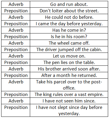 Preposition-1 | English Grammar Basic - Class 10