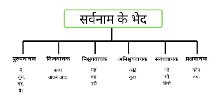 हिंदी व्याकरण - सर्वनाम | Hindi for Class 1 (सारंगी)
