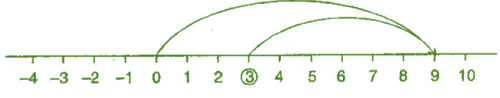 NCERT Solutions for Class 6 Maths - Integers