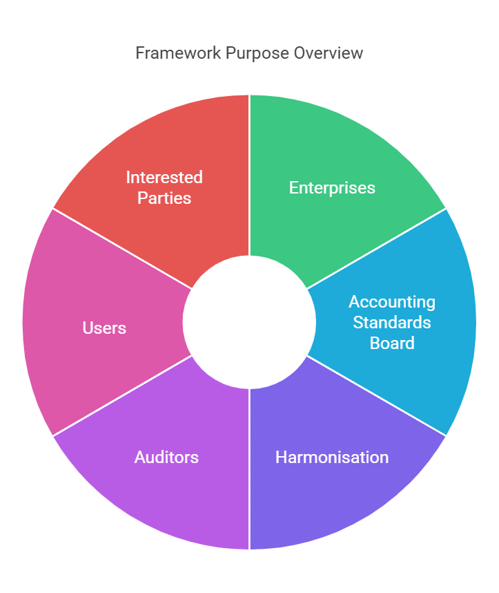 ICAI Notes: Framework for Preparation and Presentation of Financial Statements | Advanced Accounting for CA Intermediate