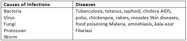 Why Do We Fall Ill? Class 9 Notes Science
