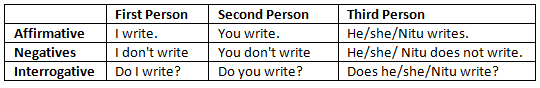 English Grammar: Tenses | English Grammar Advanced - Class 10