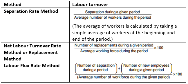 Labour Turnover - Labour Cost, Cost Accounting - B Com