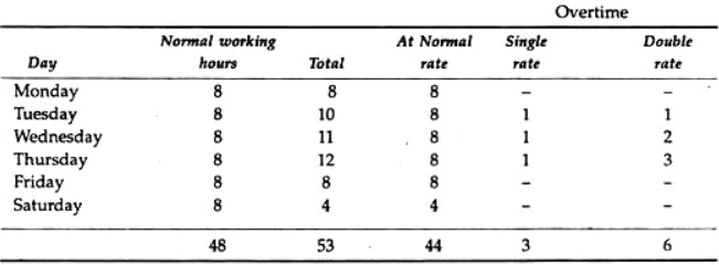 Labour Turnover - Labour Cost, Cost Accounting - B Com