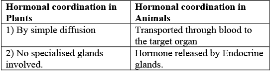 Class 10 Science Chapter 6 Previous Year Questions - Control and Coordination