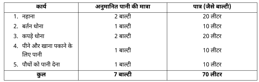 NCERT Solutions for Class 7 Hindi Chapter 4 पानी रे पानी