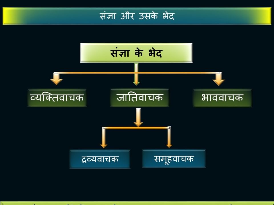 हिंदी व्याकरण - संज्ञा | Hindi for Class 1 (सारंगी)
