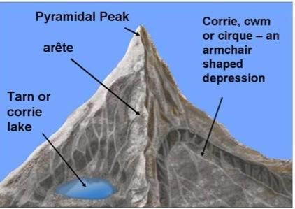 GC Leong Summary: Landforms of Glaciation | Geography for UPSC CSE
