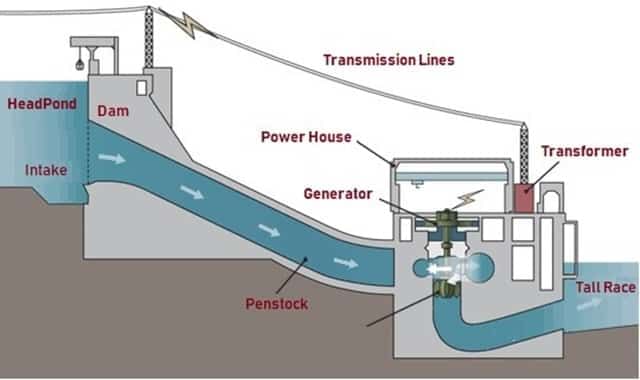 Hydraulic Turbines | Mechanical Engineering SSC JE (Technical)