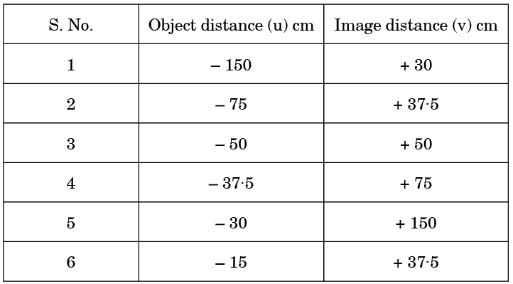 Class 10 Science Chapter 9 Previous Year Questions - Ray Optics - Light : Reflection and Refraction