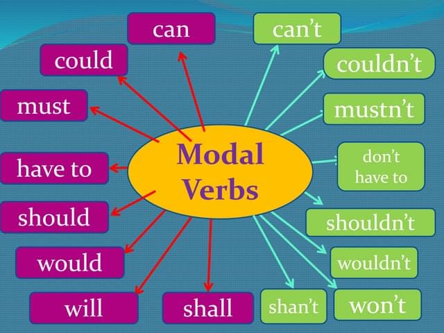 Modal Verbs | English Grammar Basic - Class 10