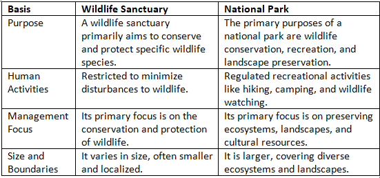 Class 10 Geography Chapter 2 Previous Year Questions - Forest and Wildlife Resources