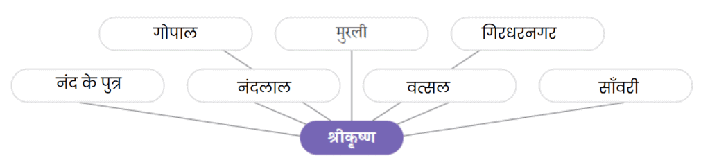 NCERT Solutions for Class 7 Hindi Chapter 10 मीरा के पद