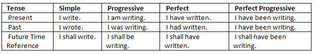 English Grammar: Tenses | English Grammar Advanced - Class 10