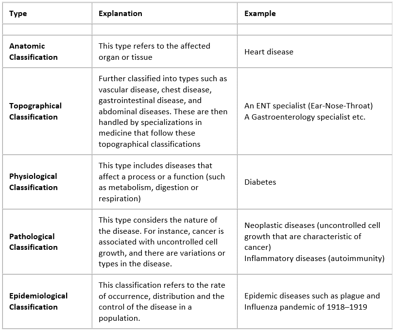 Why Do We Fall Ill? Class 9 Notes Science