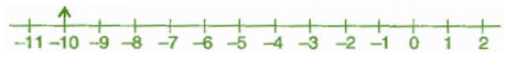 NCERT Solutions for Class 6 Maths - Integers