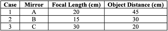Class 10 Science Chapter 9 Previous Year Questions - Ray Optics - Light : Reflection and Refraction