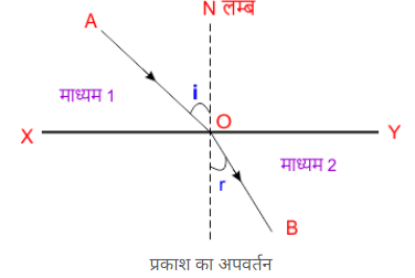 सामान्य भौतिकी (भाग - 3) - भौतिकी विज्ञान, सामान्य विज्ञान, UPSC | सामान्य विज्ञानं (General Science) for UPSC CSE in Hindi