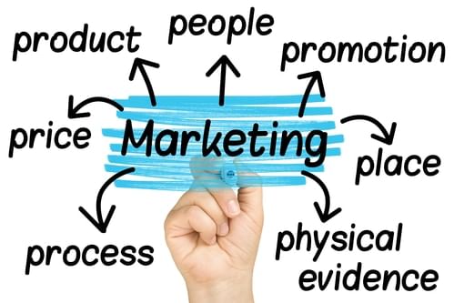 Importance of Marketing - B Com