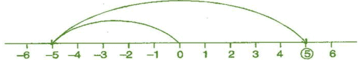 NCERT Solutions for Class 6 Maths - Integers
