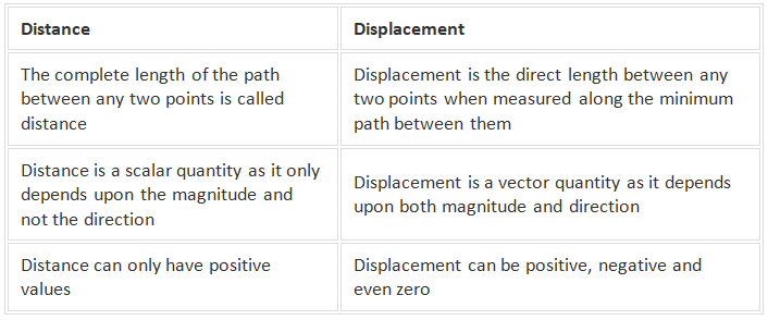 Distance and Displacement - Motion, Class 9, Science