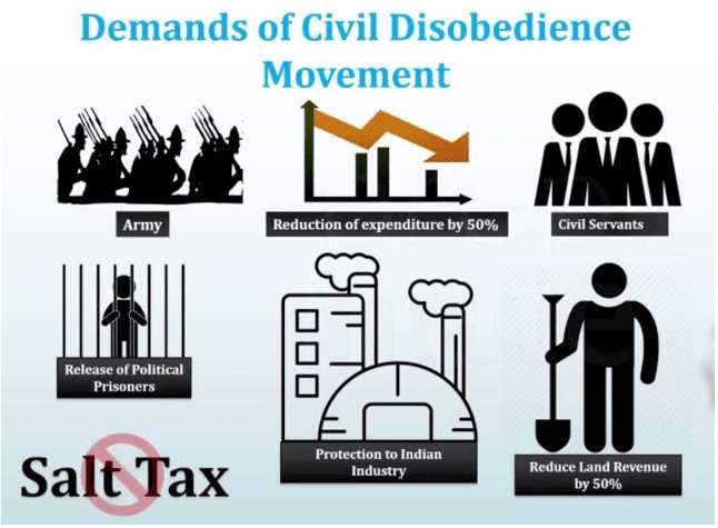 Spectrum Summary: Civil Disobedience Movement & Round Table Conferences | History for UPSC CSE