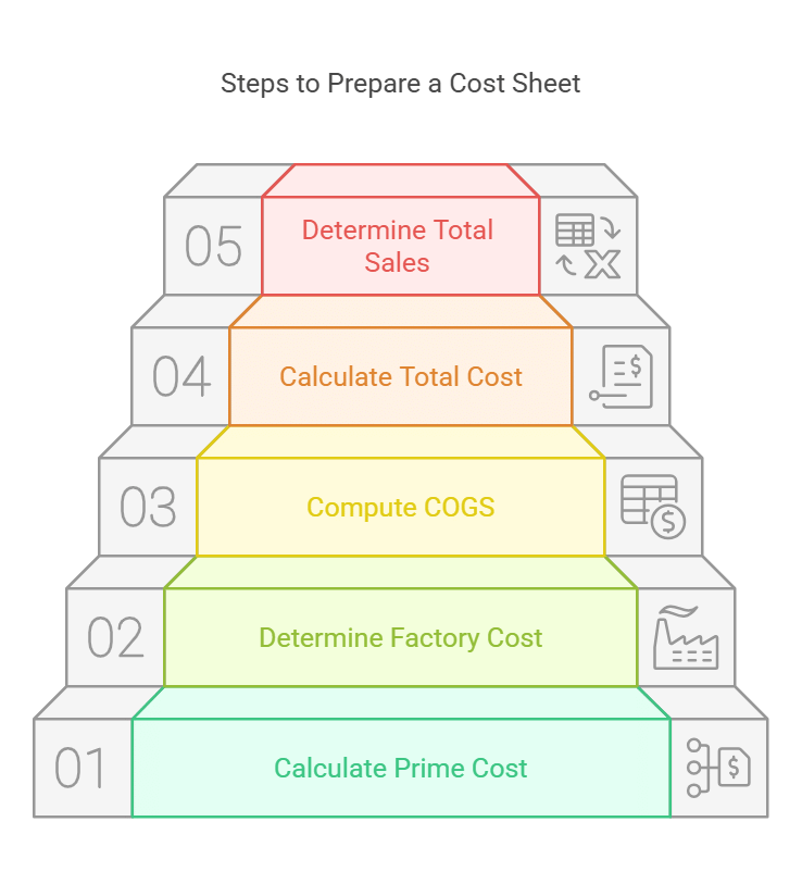 Cost Sheet | Accountancy and Financial Management - B Com
