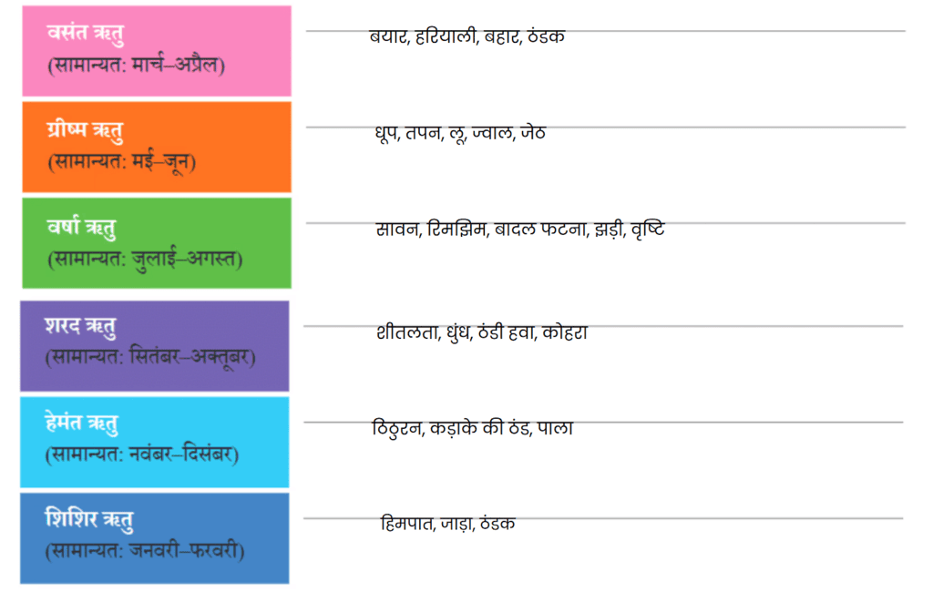 NCERT Solutions for Class 7 Hindi Chapter 7 वर्षा-बहार