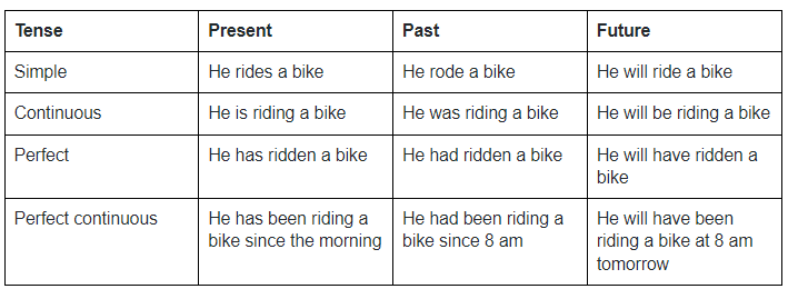 Tenses and its Kinds | English Grammar Class 7