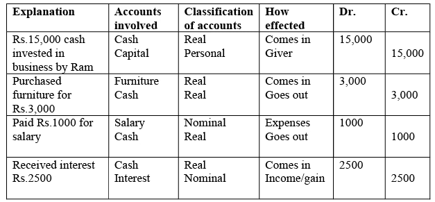 Journal, Ledger and Trial Balance - Accountancy and Financial Management | Accountancy and Financial Management - B Com