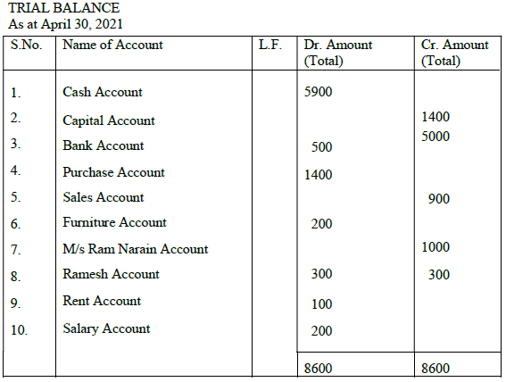 Journal, Ledger and Trial Balance - Accountancy and Financial Management | Accountancy and Financial Management - B Com