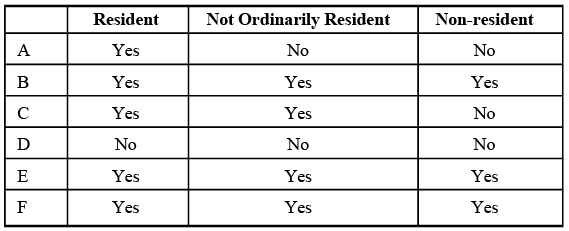 Meaning of Residential Status under Income Tax - Income Tax Laws | Income Tax Laws - B Com