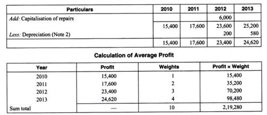 Methods of Valuation of Goodwill - Valuation of Goodwill & Shares, Advanced Corporate Accounting | Advanced Corporate Accounting - B Com