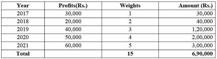 Concept of Goodwill - Valuation of Goodwill & Shares, Advanced Corporate Accounting | Advanced Corporate Accounting - B Com