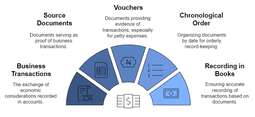 Recording of Transactions-I Chapter Notes | Accountancy Class 11 - Commerce