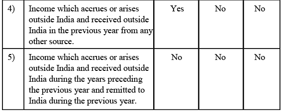 Meaning of Residential Status under Income Tax - Income Tax Laws | Income Tax Laws - B Com