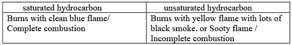 Class 10 Science Chapter 4 Previous Year Questions - Carbon and its compounds