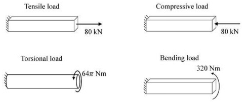 GATE Past Year Questions: Principal Stress & Strain | Strength of Materials (SOM) - Mechanical Engineering