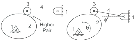 Mechanism & Machines | Mechanical Engineering SSC JE (Technical)