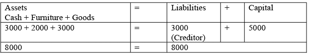 Journal, Ledger and Trial Balance - Accountancy and Financial Management | Accountancy and Financial Management - B Com