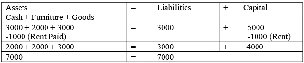 Journal, Ledger and Trial Balance - Accountancy and Financial Management | Accountancy and Financial Management - B Com