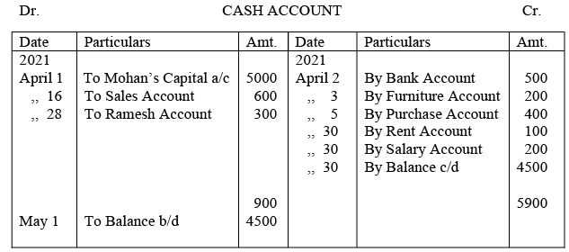 Journal, Ledger and Trial Balance - Accountancy and Financial Management | Accountancy and Financial Management - B Com