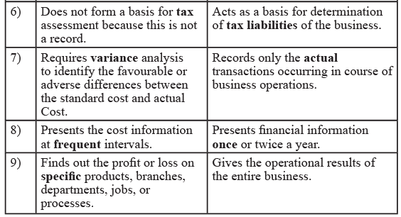 Meaning, Scope & Objectives - Introduction to Cost Accounting, Cost Accounting | Cost Accounting - B Com